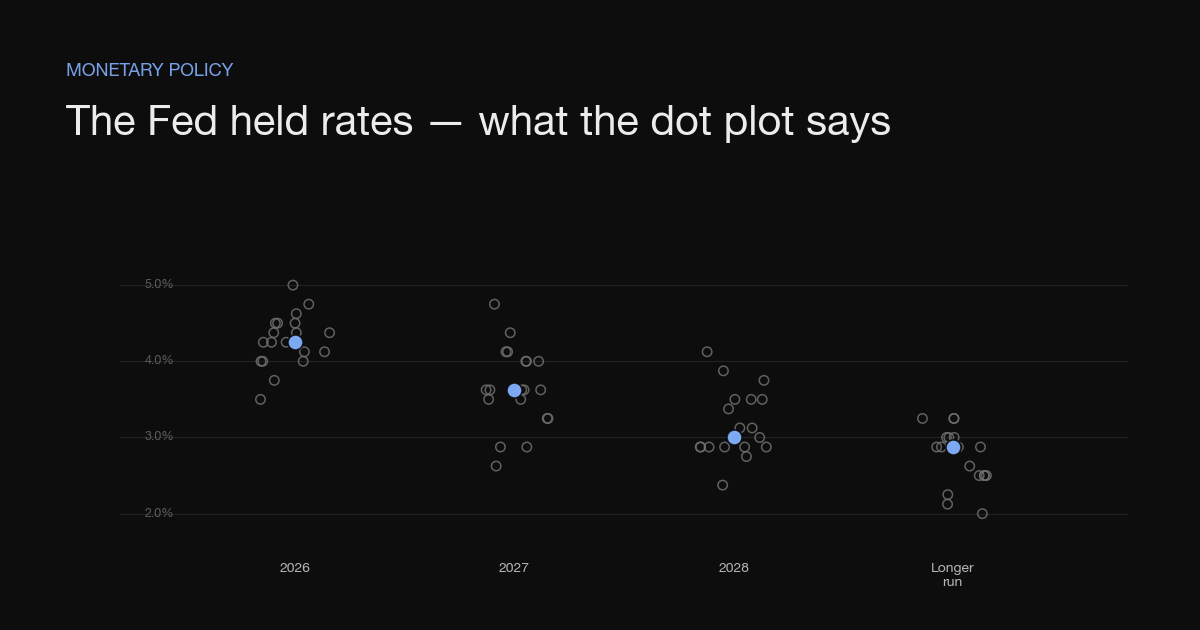 Stylized dot-plot scatter of year-end interest-rate projections