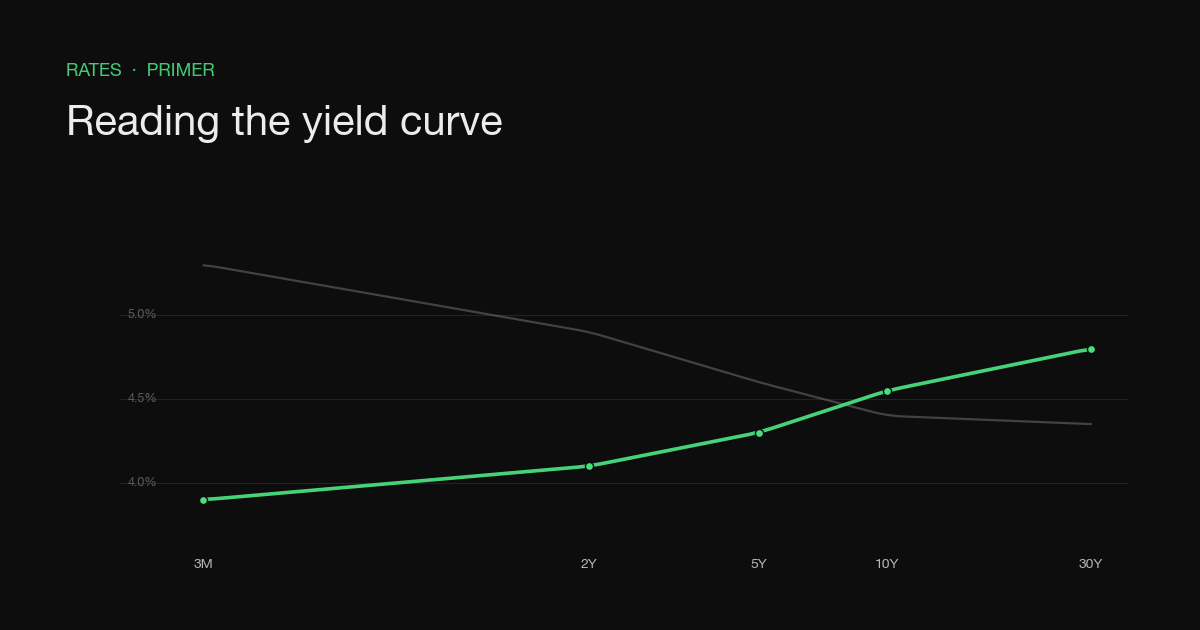 Stylized line chart of a normal versus inverted yield curve